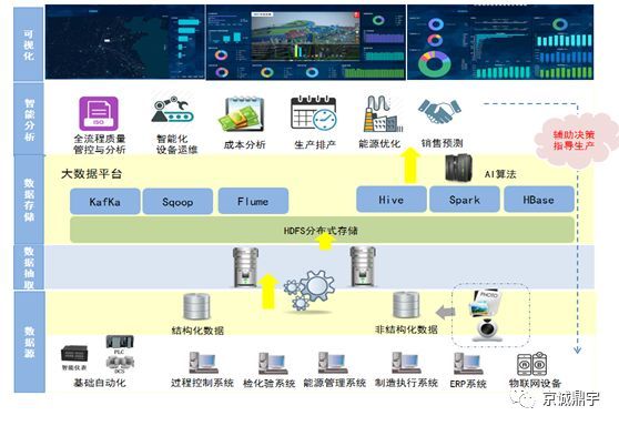 智慧煉鋼，數據賦能 中冶京誠全流程大數據分析系統的探索與實踐