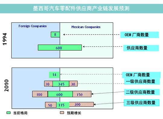 墨西哥汽車零配件供應產業鏈發展預測_汽車資訊_蓋世汽車網